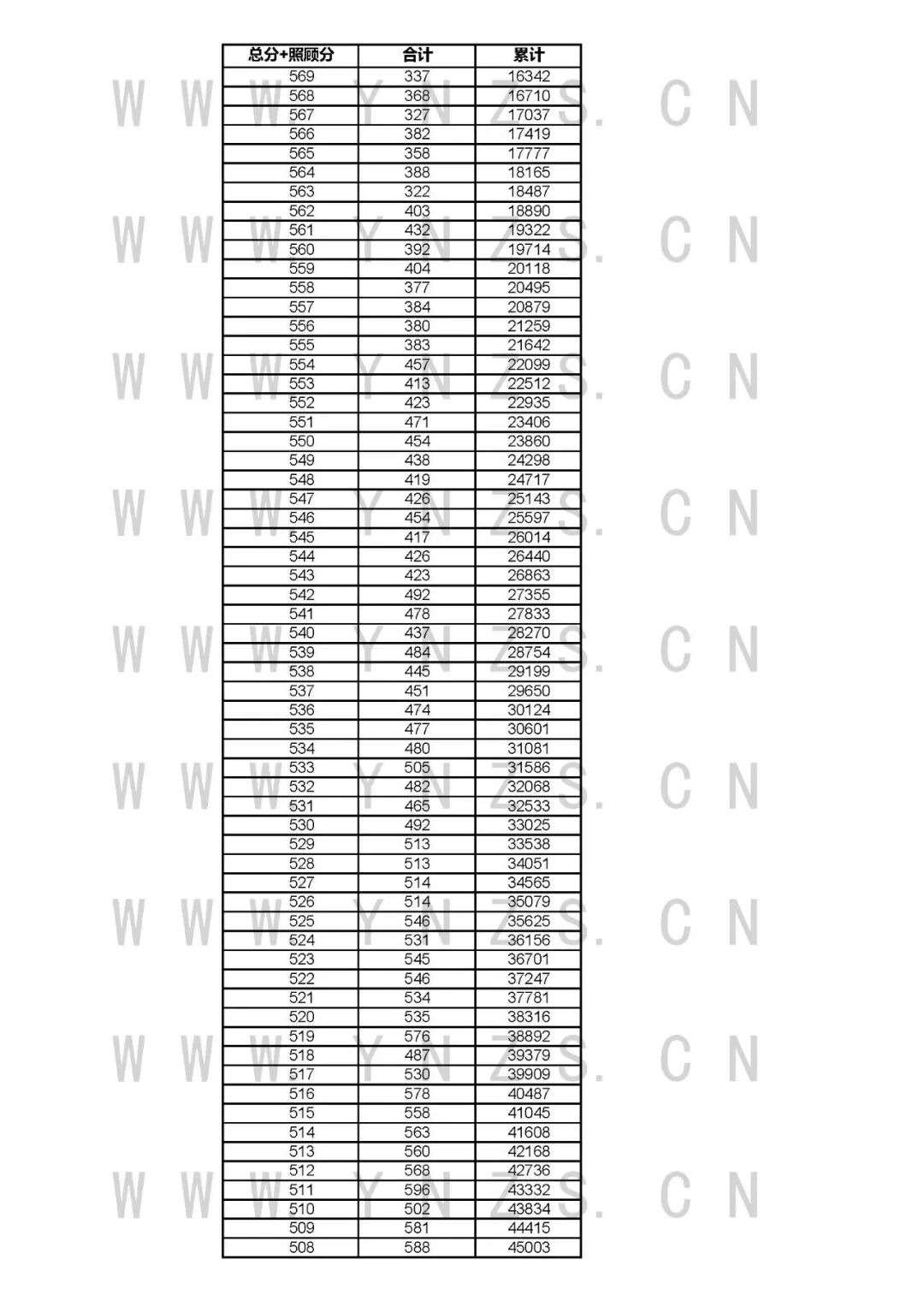 安徽、江西等多省高考成绩发布，一分一段表出炉