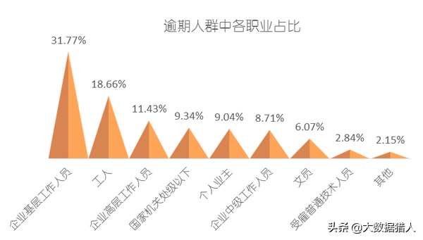 消费金融不同学历客群鄙视链，通过学历数据挖掘意愿及还款能力