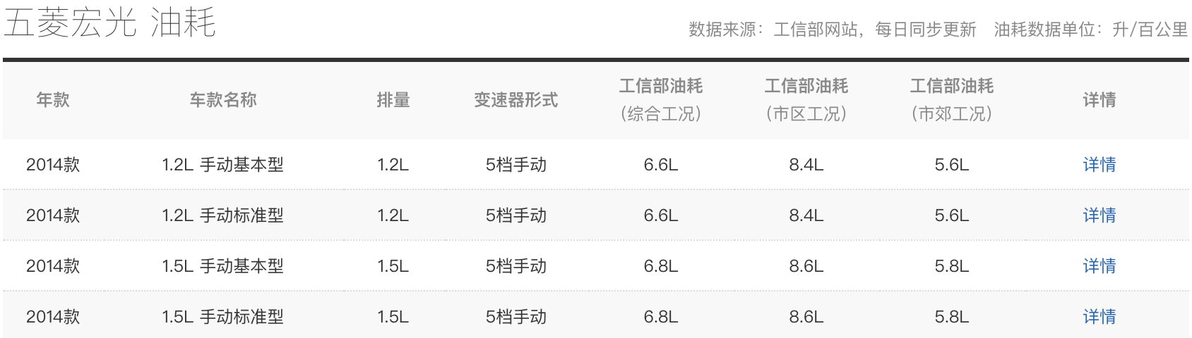 五菱宏光只听过它的传说，那你知道它的用车成本吗？