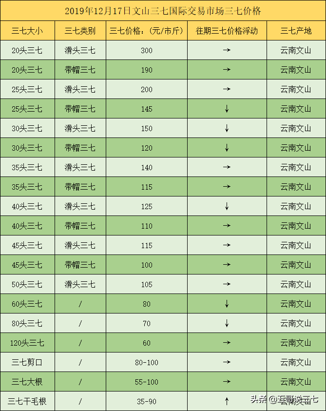 云南三七价格：2019年12月17日云南文山三七价格