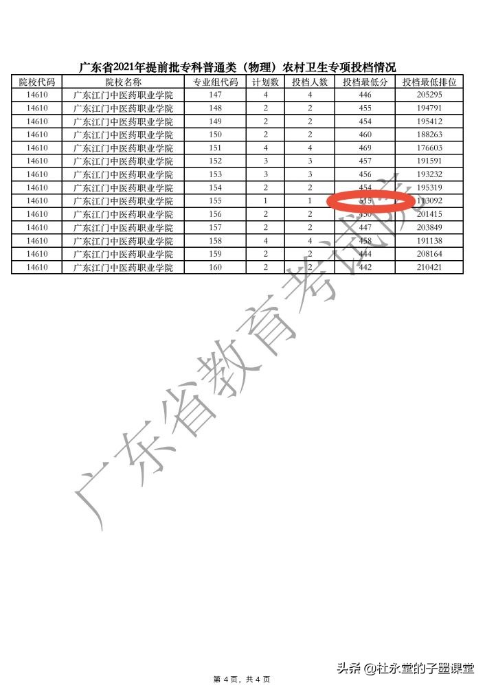 广东省2021年专科农村卫生专项录取分数火热，高的惊人