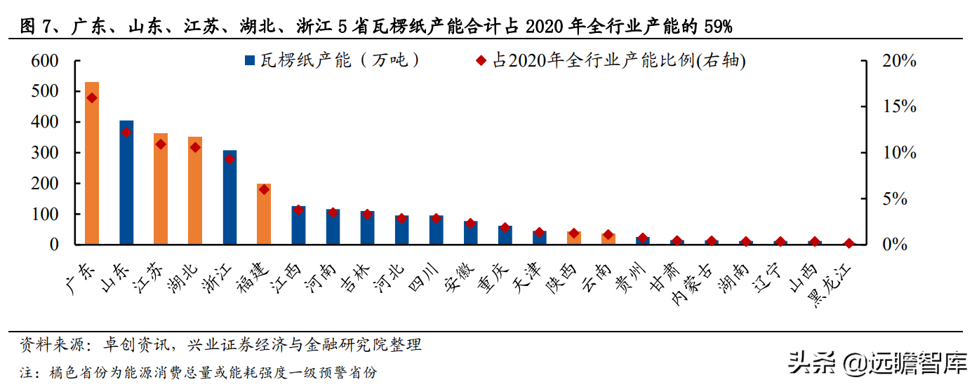 造纸行业：能耗双控的影响分析，废纸系与木浆系，谁受影响最大？