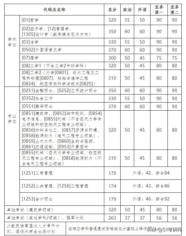 24所院校复试线已经公布！快看你过线了吗？来看复试调剂时间表