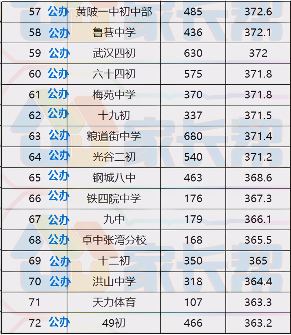 这份网络流传很广的武汉初中70强中考平均分排名，真的可信吗？