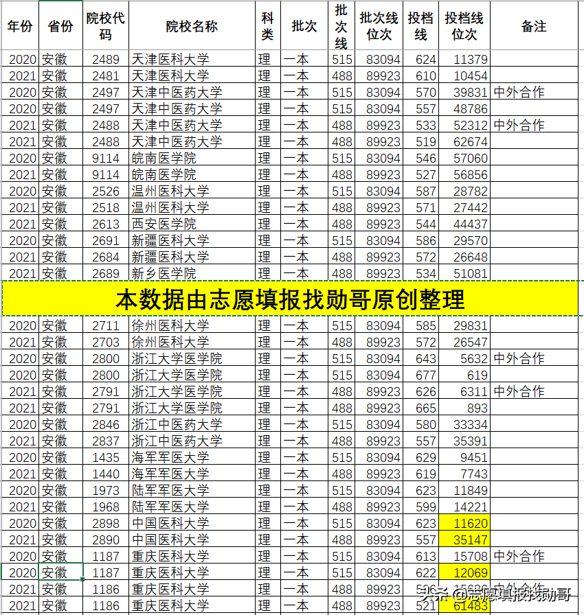 深度分析：2021年醫(yī)科大學(xué)錄取分，劇烈波動(dòng)的原因，找到了