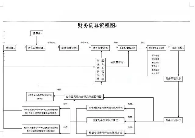 财务人员每月的重点工作流程，建议收藏