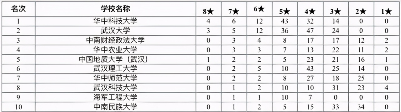 湖北大学有哪些（2021年湖北省高校一流专业排名）