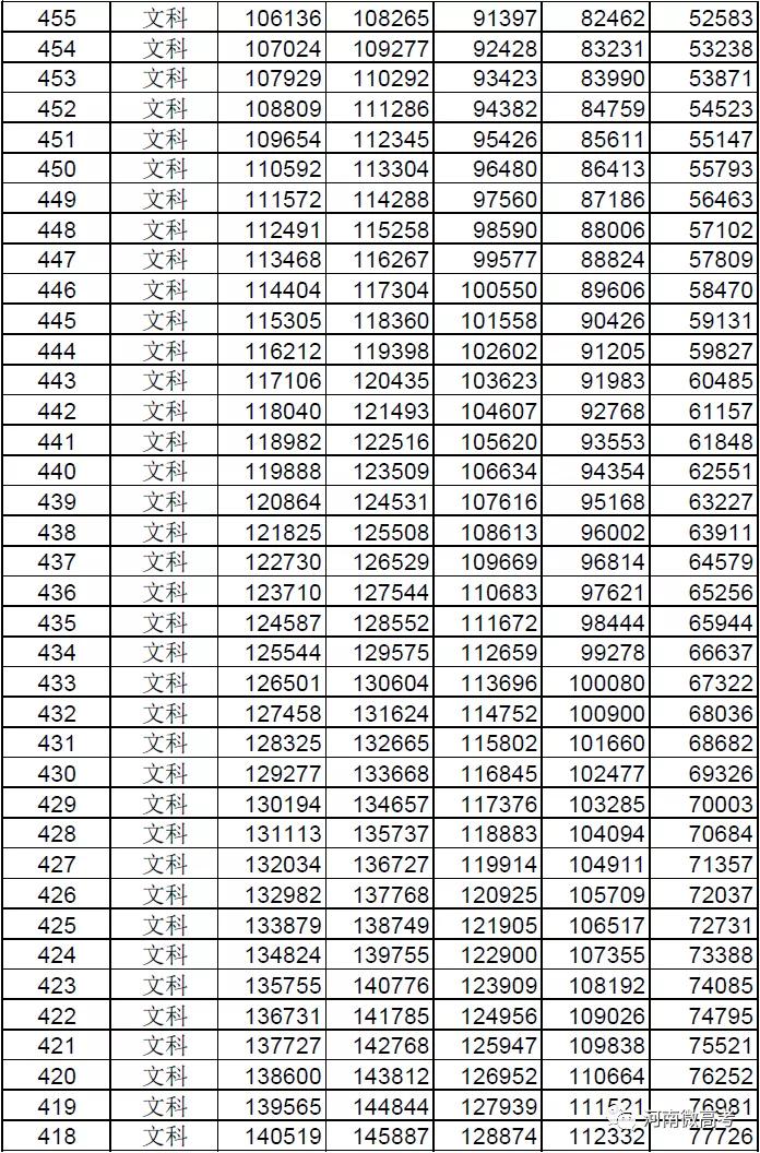 @河南考生报志愿位次速查，2017-2021近五年高考一分一段表来了