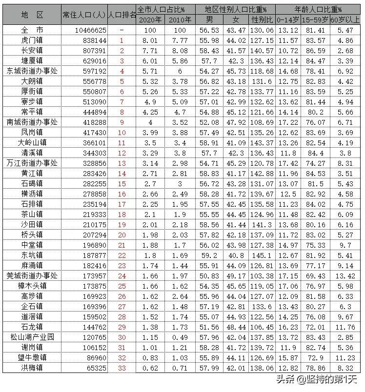 东莞32个镇街发展如何？长安独一档，塘厦或追上虎门