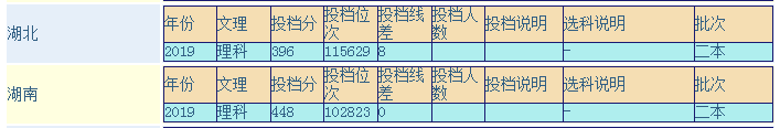 西藏藏医药大学是几本，学习好不好？