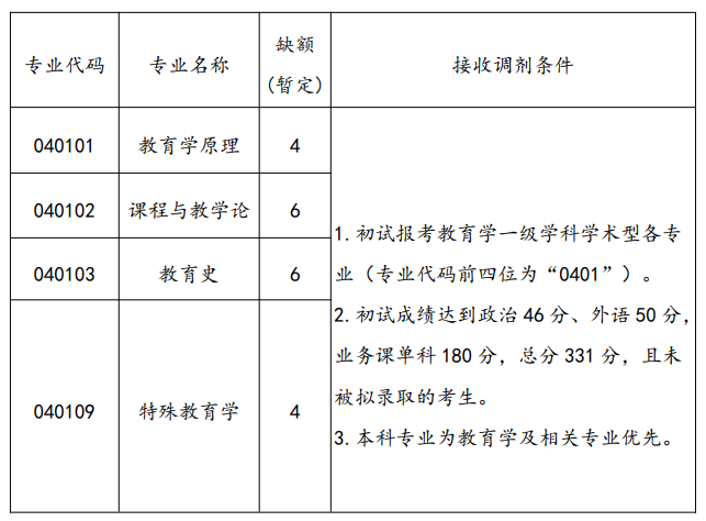 北京体育大学2020考研招调剂生，缺额112人，截止到27日12点