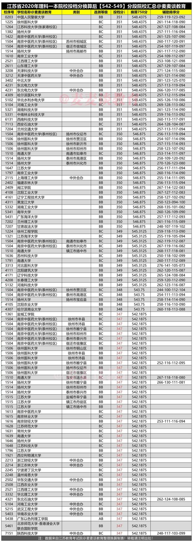 2020年江苏理科一本院校投档分换算750分后分段表！新高考参考