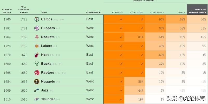 nba数据网站有哪些(美国著名数据网站计算NBA总冠军概率，凯尔特人第一，湖人仅第四)