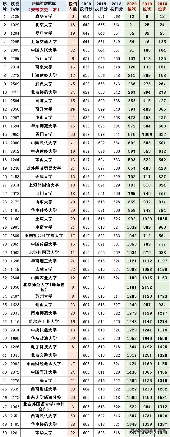 2021安徽高考分数线出炉！附高校在皖近三年投档线及志愿填报分析