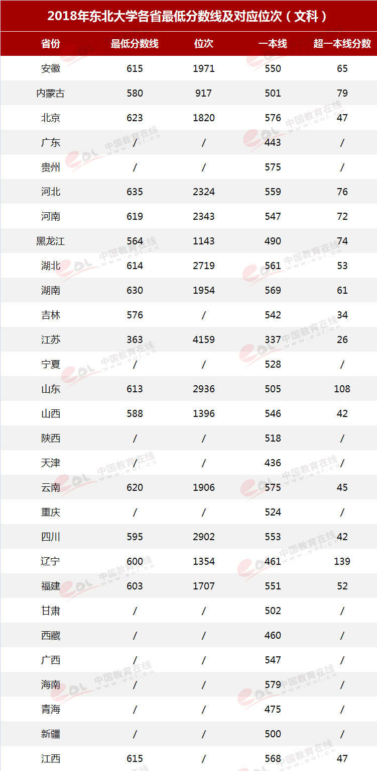 东北大学报考指南！最低录取分及位次来了