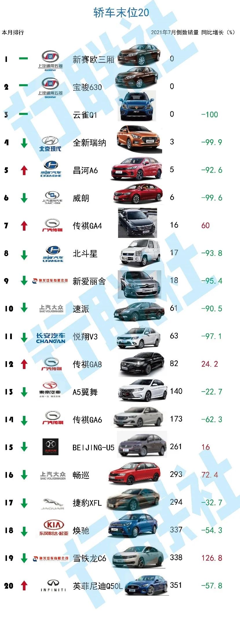 一汽大众迈腾7月零售同比大跌56.5% 落榜轿车TOP20不止于减产