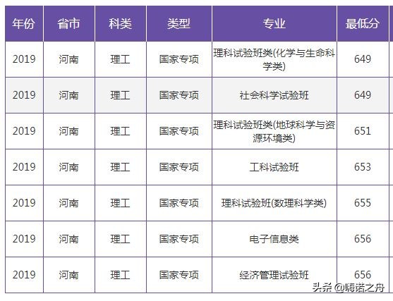 2019年南京大学在各省文科、理科录取分数线