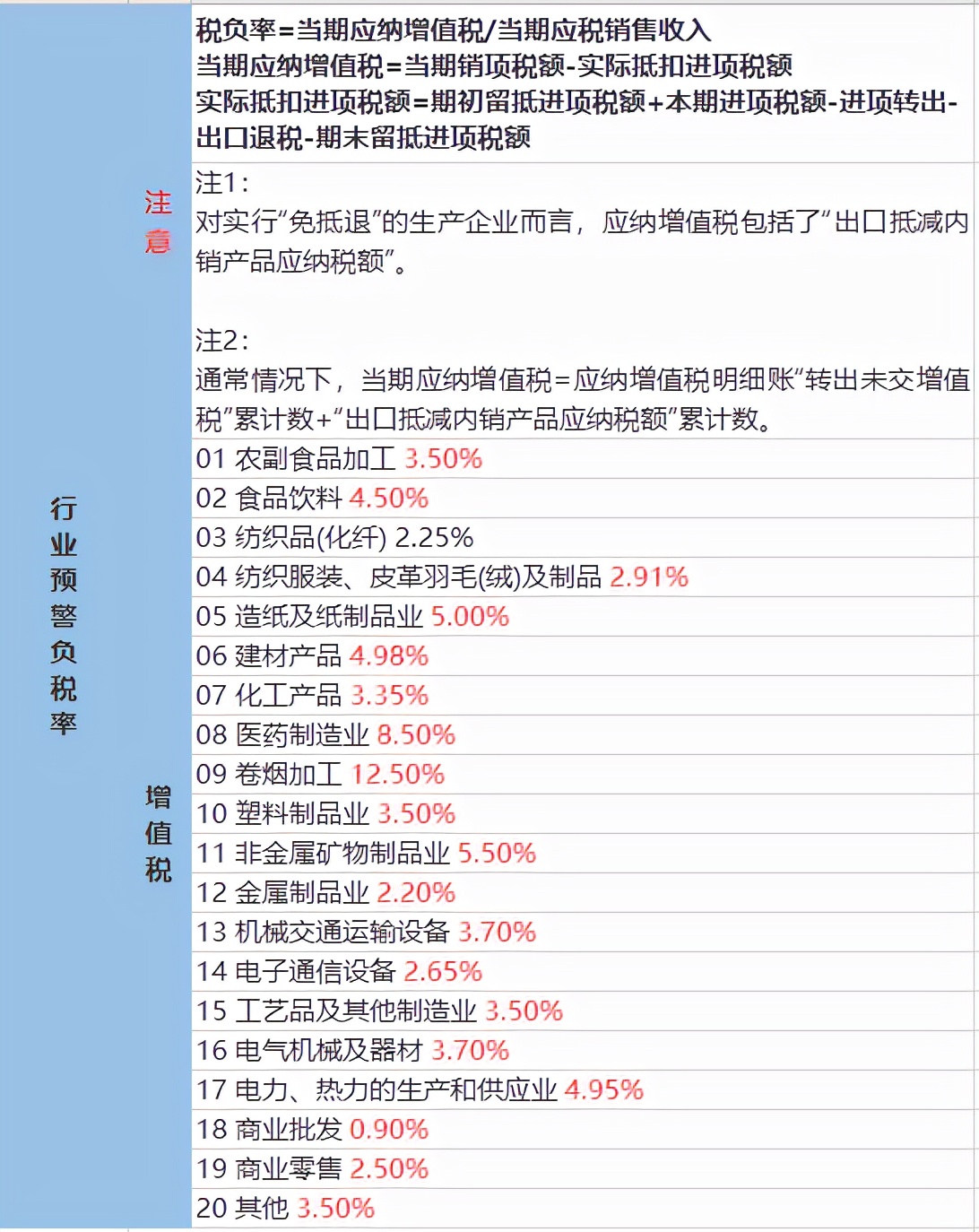 税负率是不是异常呢，财务一定要自查，一套表格帮你搞定