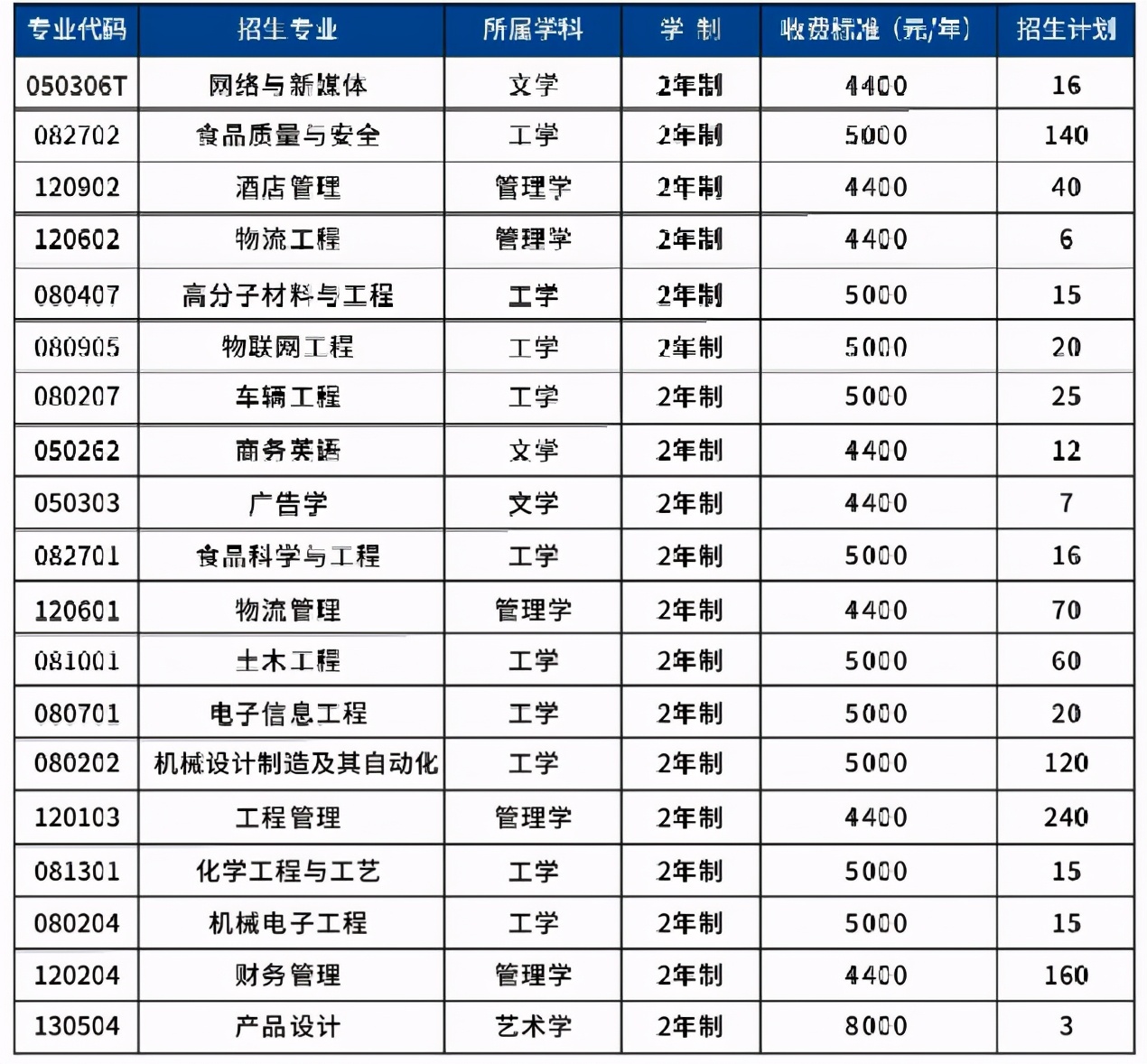 2021年河南专升本已公布招生计划院校汇总！（共计48所）