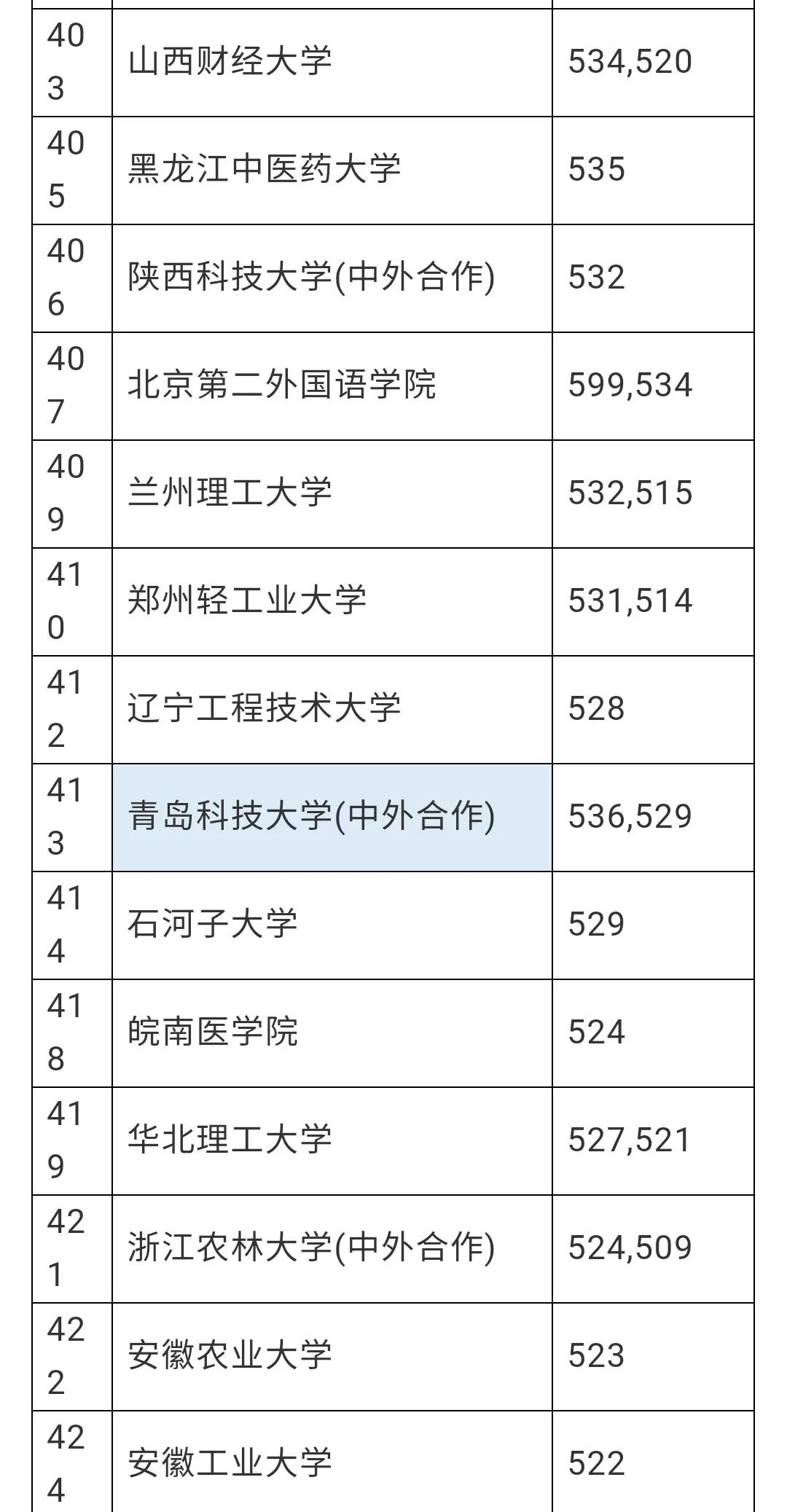 赶紧看看有没有你想去的学校，安徽理科一本分数线预估