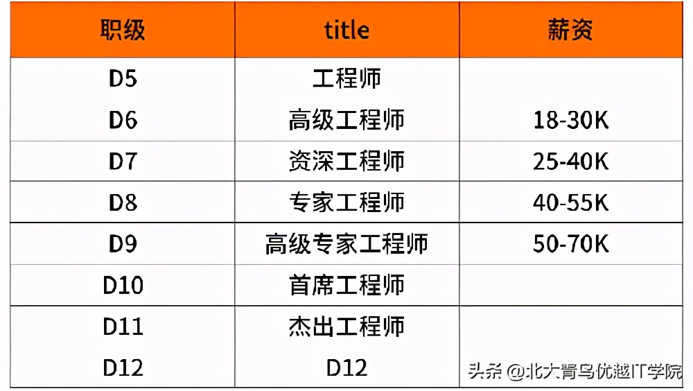 互联网行业薪资对标——阿里、腾讯、百度、滴滴、美团
