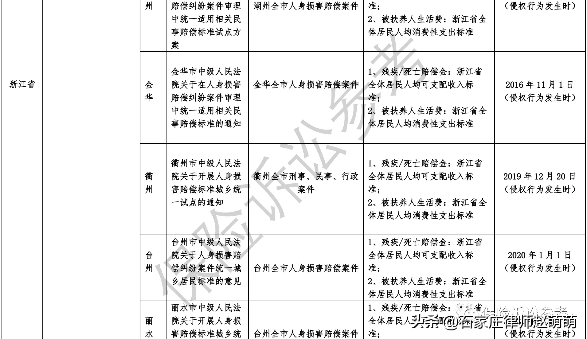 2021年全国各省市交通事故案件最新赔偿标准汇总