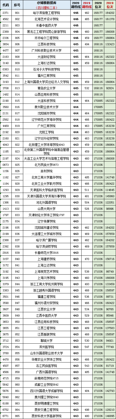 2019-2020四川省高考招生院校：二本理科各校最低调档分+位次表