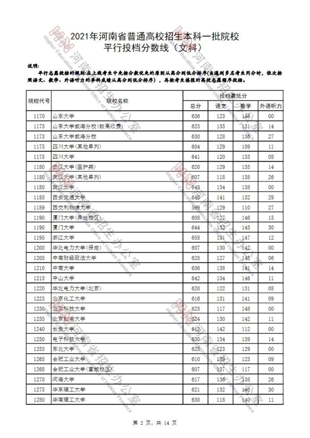 又有7省公布2021本科批投档分！还差哪些省份呢？