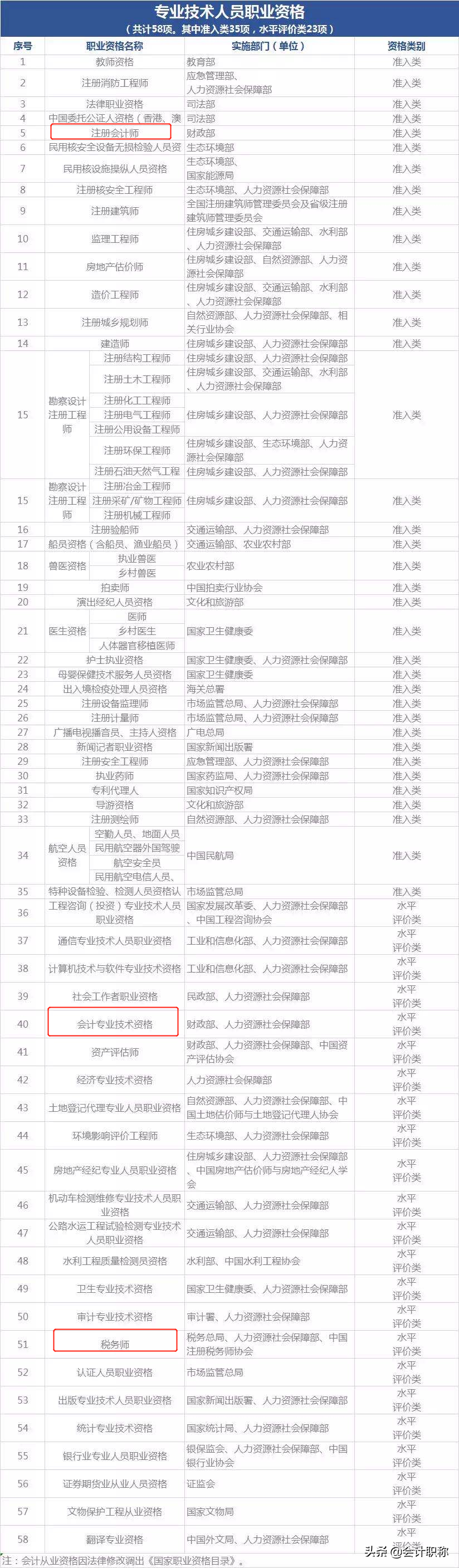 全体会计人请注意！这些会计证书已经取消，不必再报名了