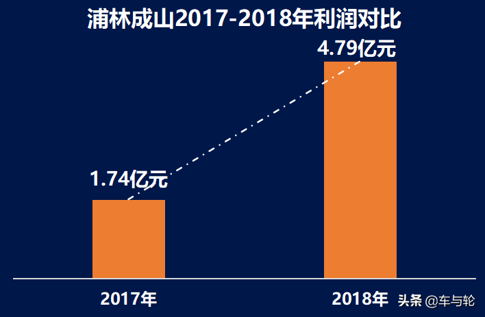 上市一年，浦林成山还好吗？