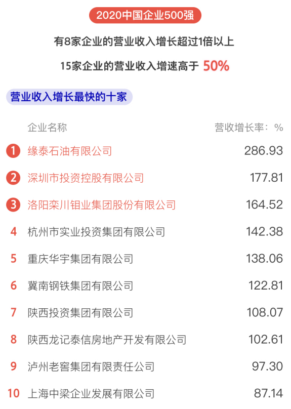 刚刚，中国企业500强榜单揭晓！全名单