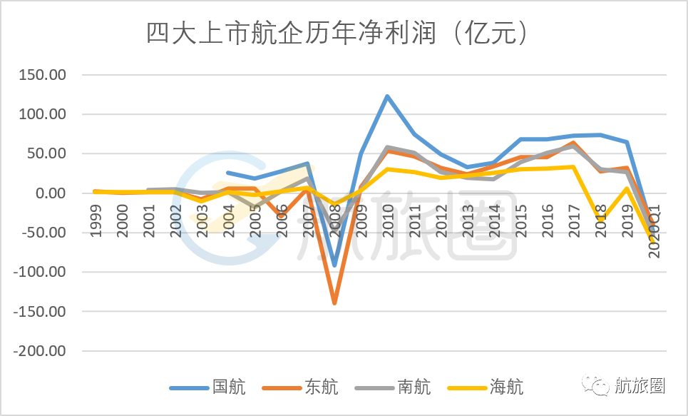 中国民航20年，票价回到解放前