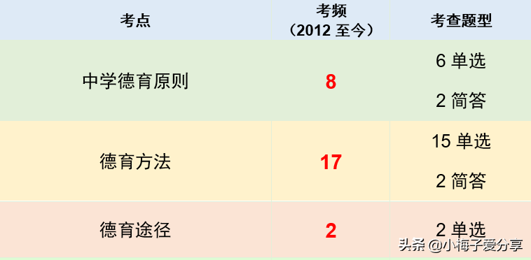 中学德育原则、方法和途径