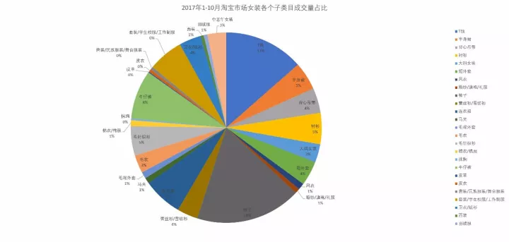 春秋装新款女装连衣裙，淘宝女装连衣裙市场分析？