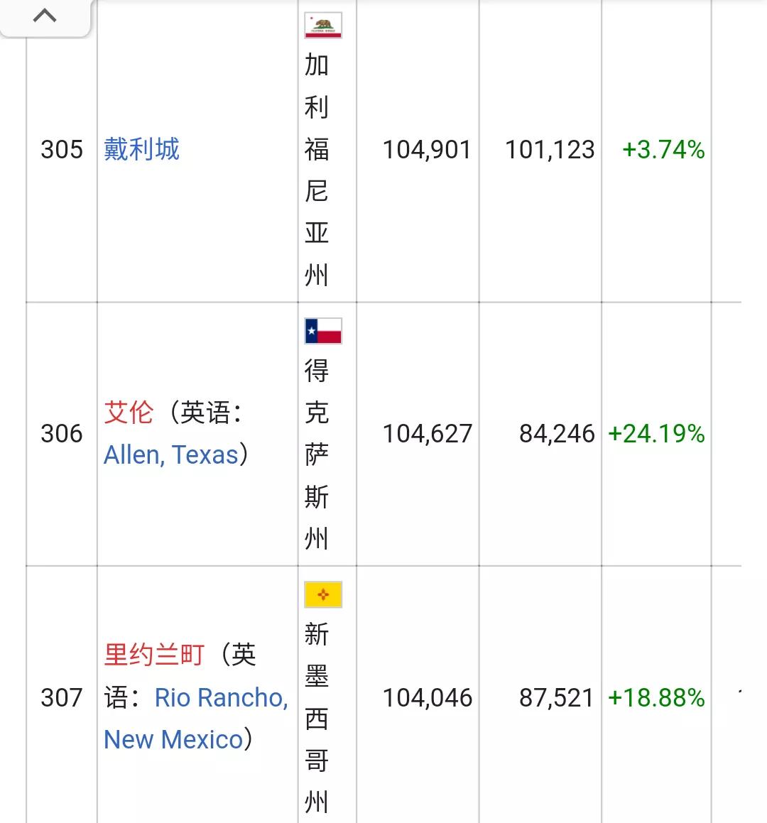 美国城市人口排名列表(326个十万人口以上的城市)
