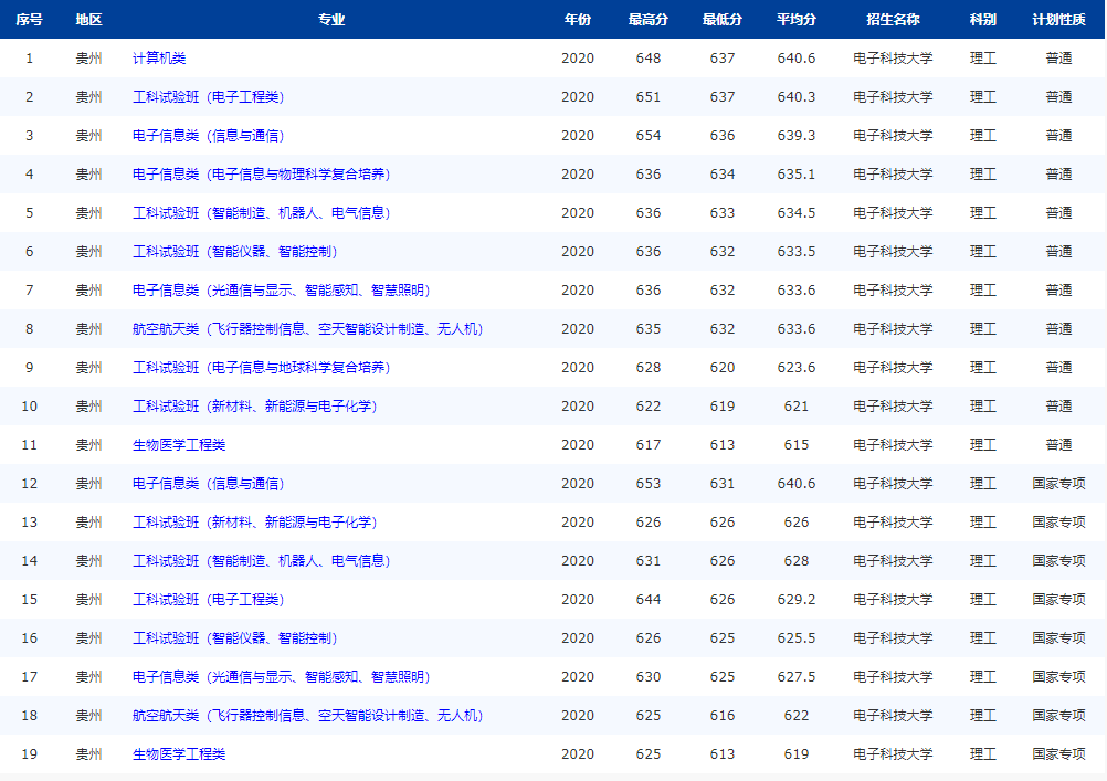 注意！电子科技大学：全国25省专业录取分数线公布，“抢先”公布