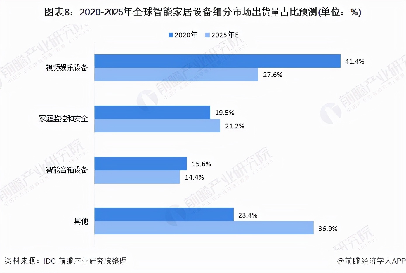 行业深度！十张图了解2021年全球智能家居设备市场现状及发展趋势