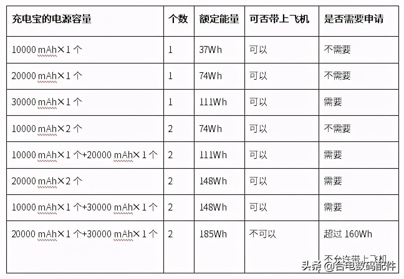 飞机带充电宝(充电宝能带上飞机吗？教你最简单的计算公式)