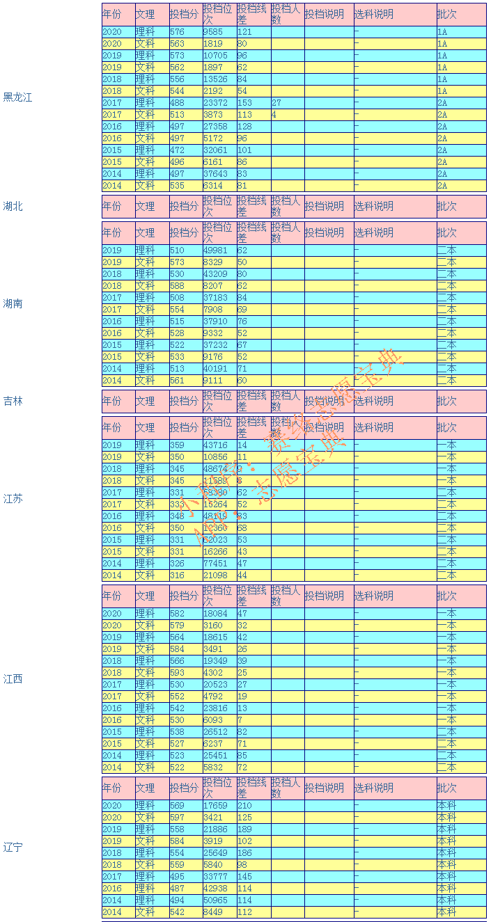 杭州师范大学录取分是多少？往年录取难度大吗？