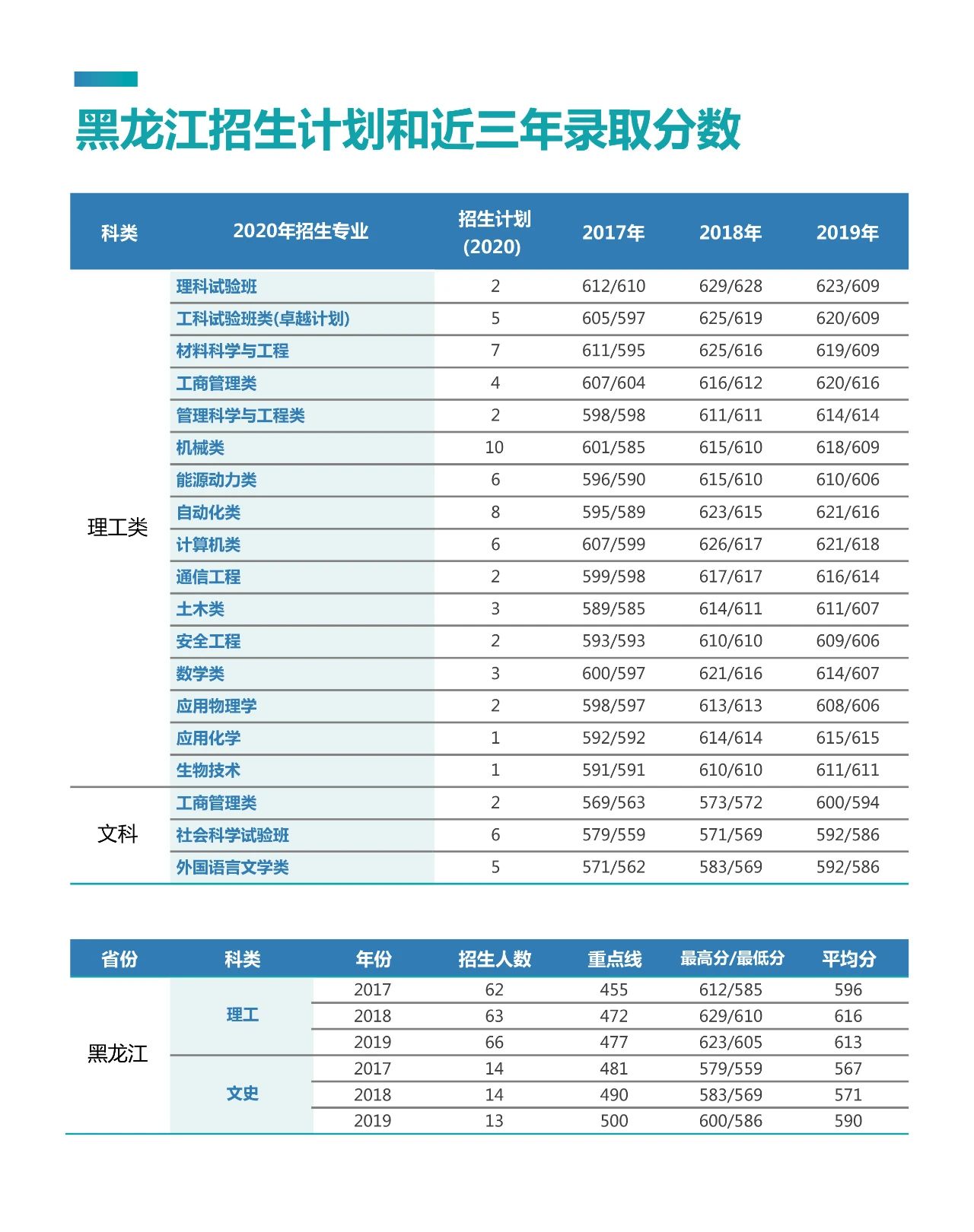 考多少分能上北京科技大学？2020年最全“志愿填报”指南出炉！