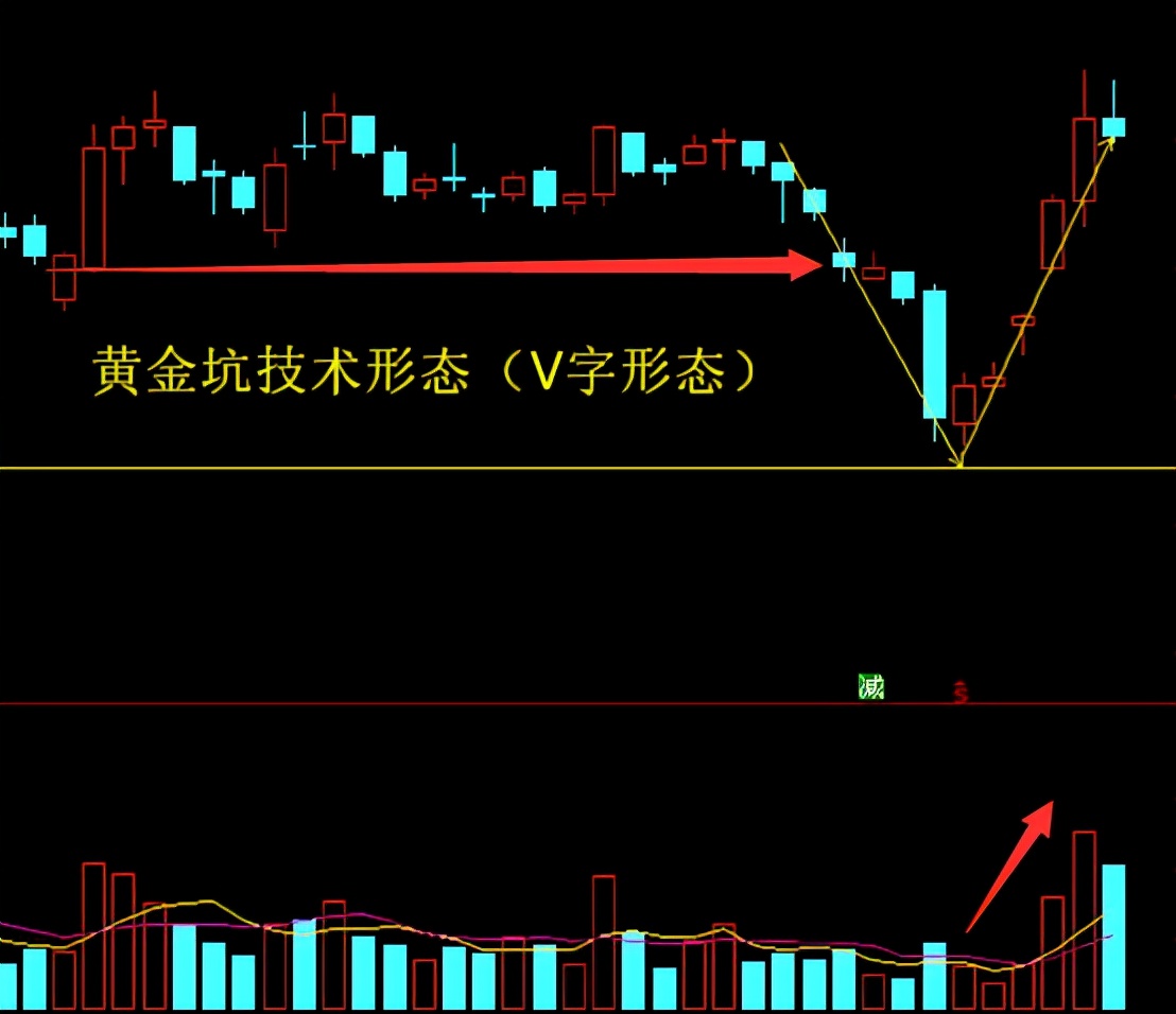 浩然看天下之「黄金坑技术形态」