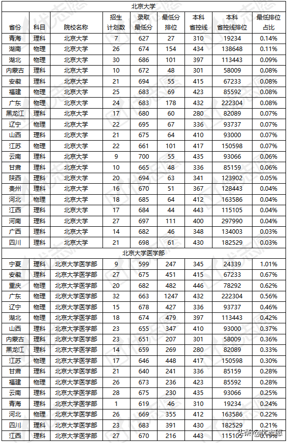 北京大学、清华大学各地区录取难度分析