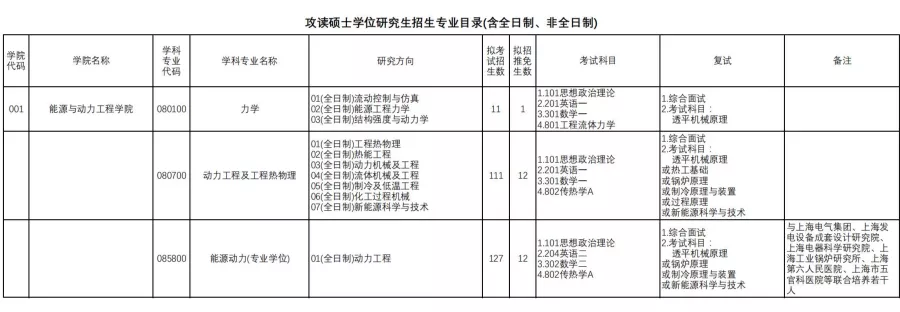 上海研考招生院校特辑：上海理工大学考研全数据