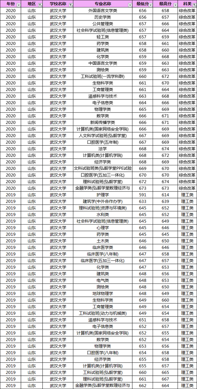 多少分能上武汉大学？19-20年武大各专业录取分数线汇总