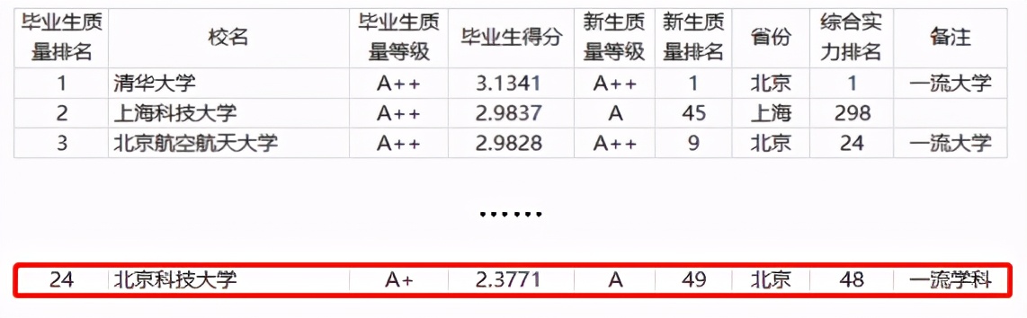 今天！2021中国大学排名正式公布，86所“双一流”高校跻身百强！