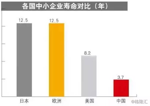 中国企业的平均寿命是多久？如何提高企业平均寿命？