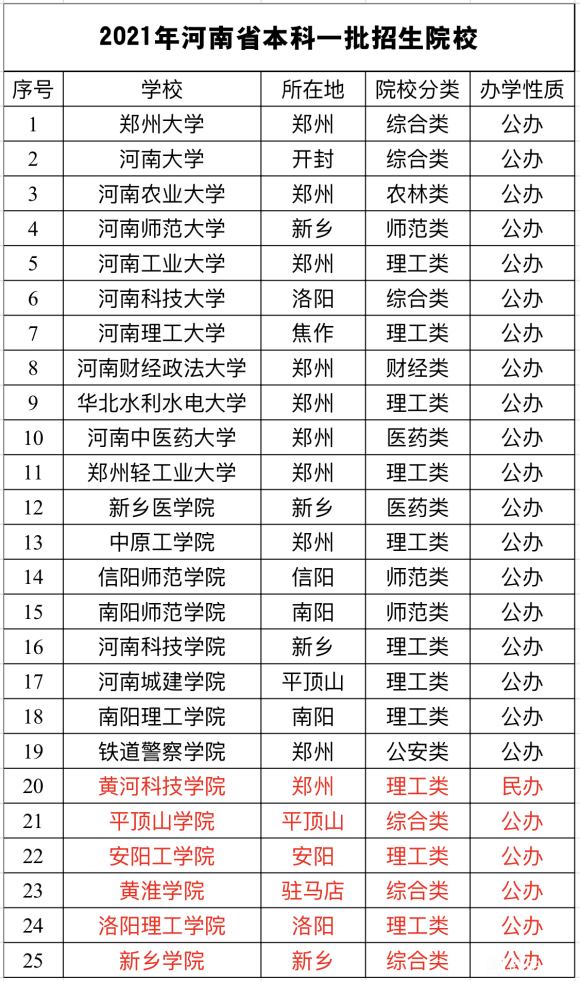 河南14所学院一本招生，我刚过一本线，能报哪些一本高校？