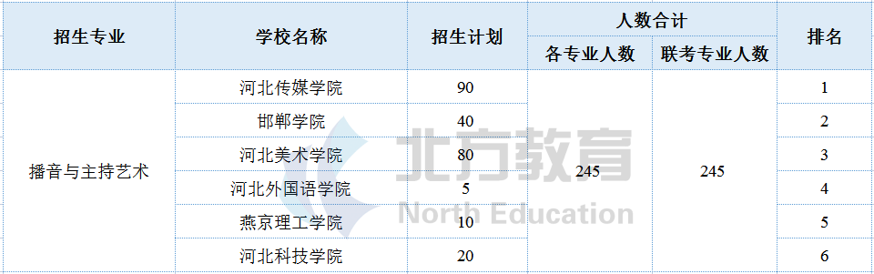 河北专接本各专业招生院校参考排名，志愿排序用得上