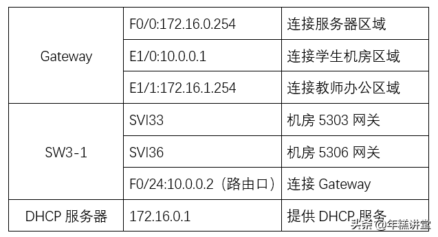 手把手教你搭建校园网（图文并茂）
