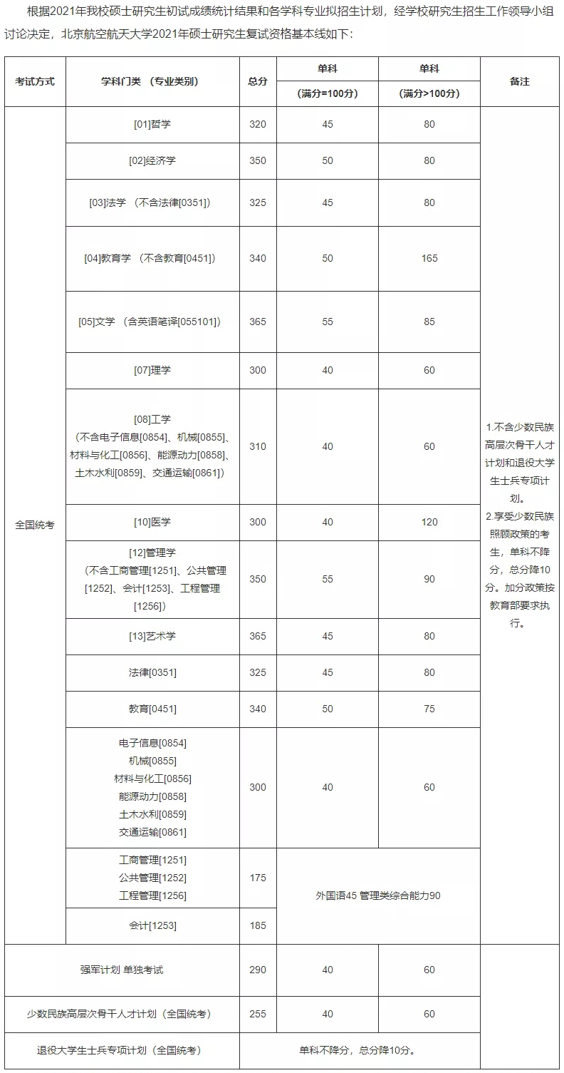 22考研！12所“自划线”院校“复试分数线”汇总